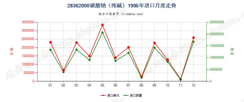 28362000碳酸钠（纯碱）进口1995年月度走势图