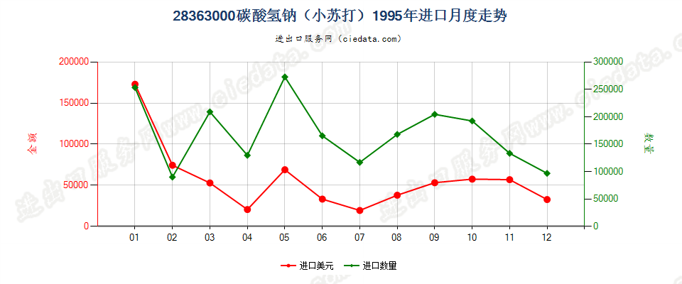 28363000碳酸氢钠（小苏打）进口1995年月度走势图