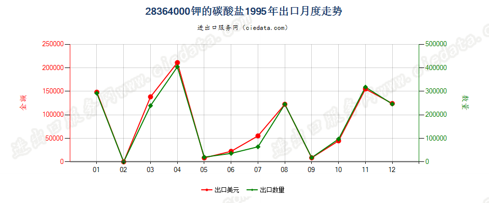 28364000钾的碳酸盐出口1995年月度走势图