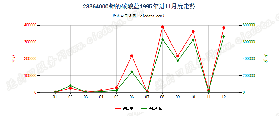 28364000钾的碳酸盐进口1995年月度走势图