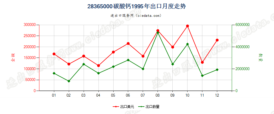 28365000碳酸钙出口1995年月度走势图