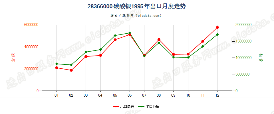 28366000碳酸钡出口1995年月度走势图