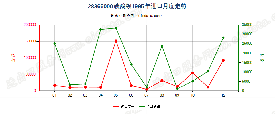 28366000碳酸钡进口1995年月度走势图