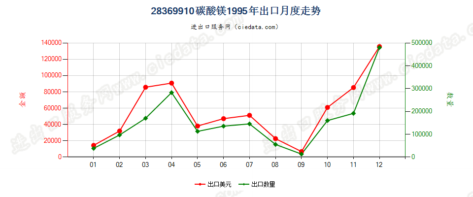 28369910碳酸镁出口1995年月度走势图