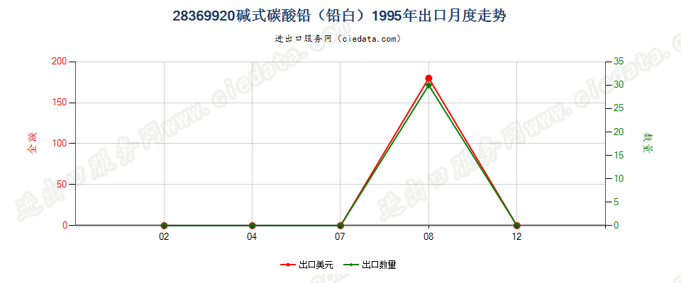 28369920出口1995年月度走势图