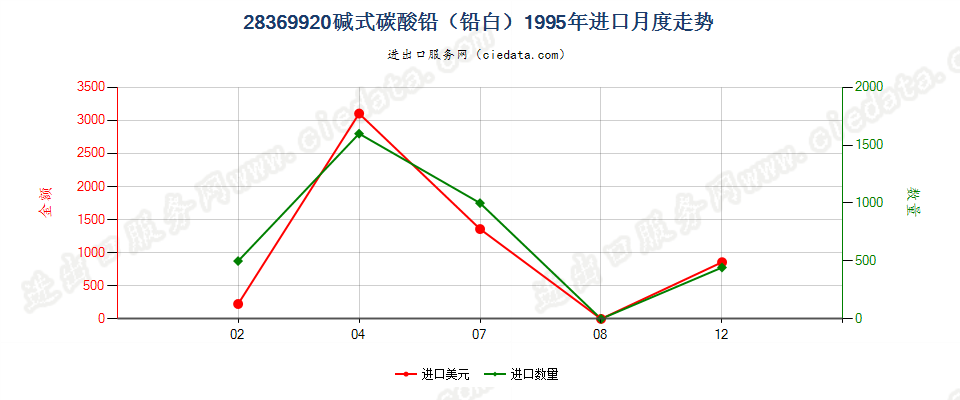 28369920进口1995年月度走势图