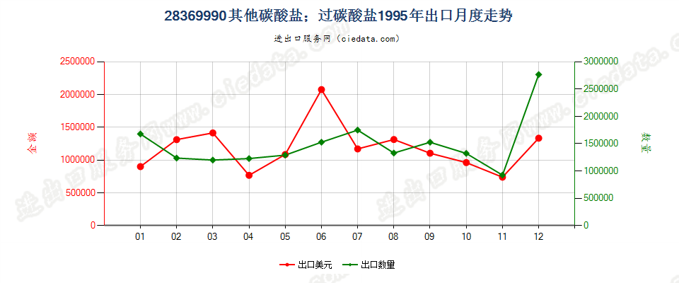 28369990未列名碳酸盐；过碳酸盐出口1995年月度走势图