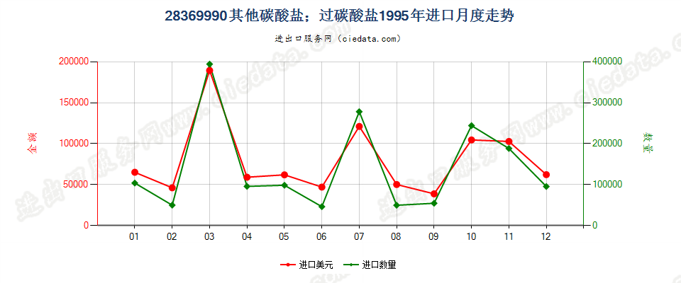 28369990未列名碳酸盐；过碳酸盐进口1995年月度走势图