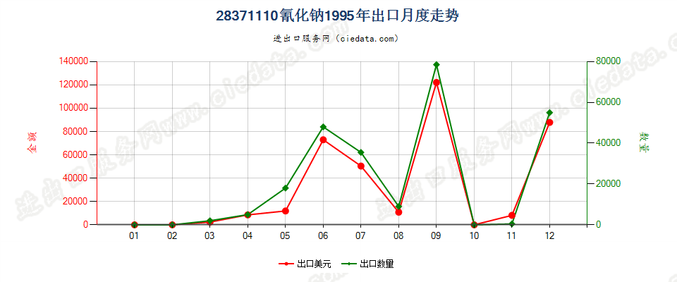 28371110氰化钠出口1995年月度走势图