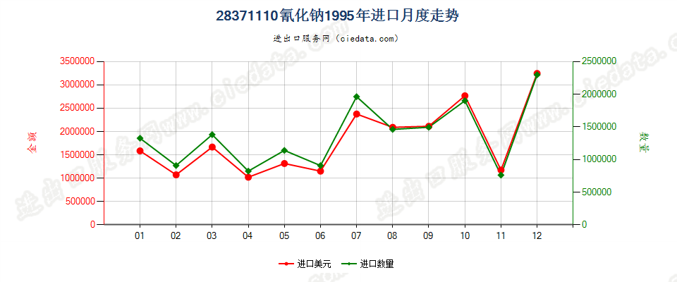 28371110氰化钠进口1995年月度走势图