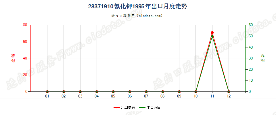 28371910氰化钾出口1995年月度走势图