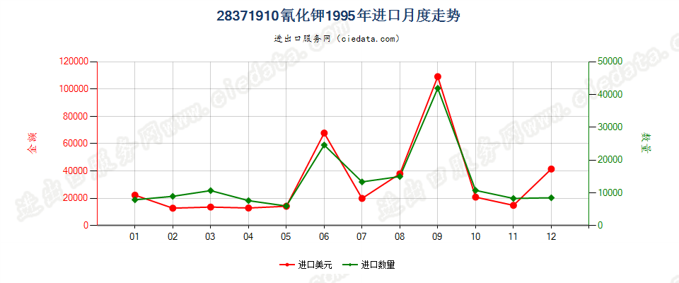 28371910氰化钾进口1995年月度走势图