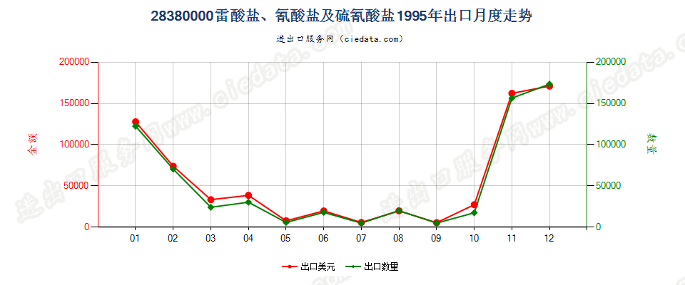 28380000(2007停用)雷酸盐、氰酸盐及硫氰酸盐出口1995年月度走势图