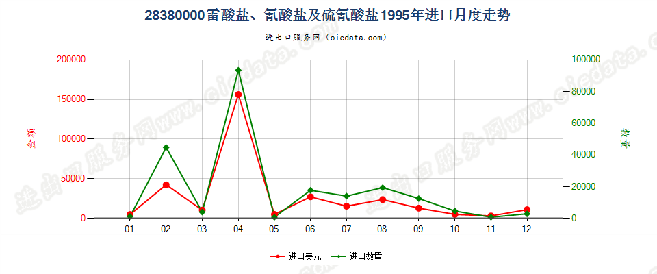 28380000(2007停用)雷酸盐、氰酸盐及硫氰酸盐进口1995年月度走势图