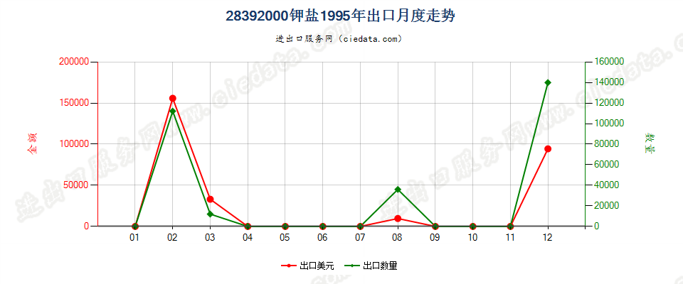 28392000(2007stop)钾盐出口1995年月度走势图