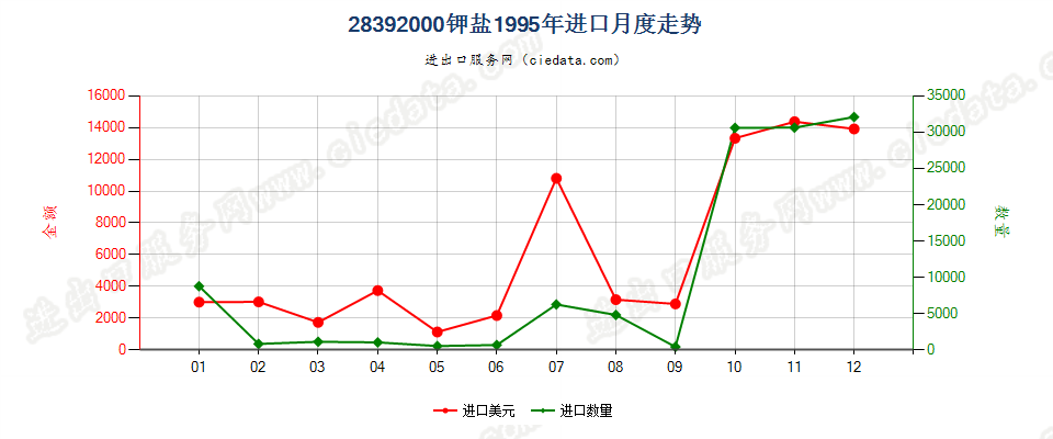 28392000(2007stop)钾盐进口1995年月度走势图