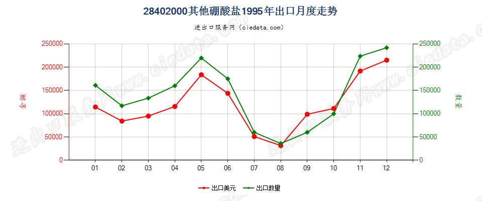 28402000其他硼酸盐出口1995年月度走势图