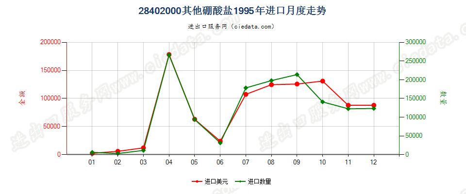 28402000其他硼酸盐进口1995年月度走势图