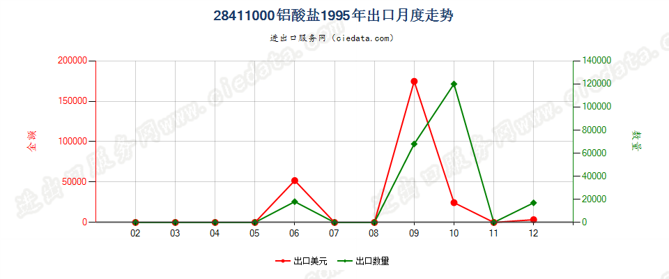 28411000(2007stop)铝酸盐出口1995年月度走势图