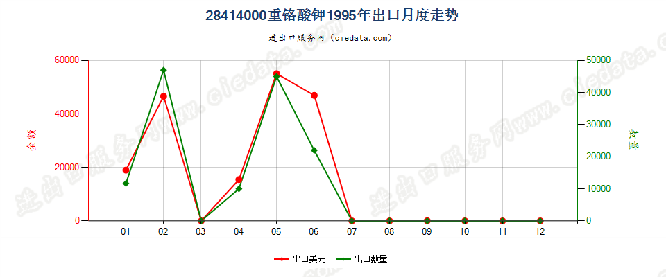 28414000出口1995年月度走势图