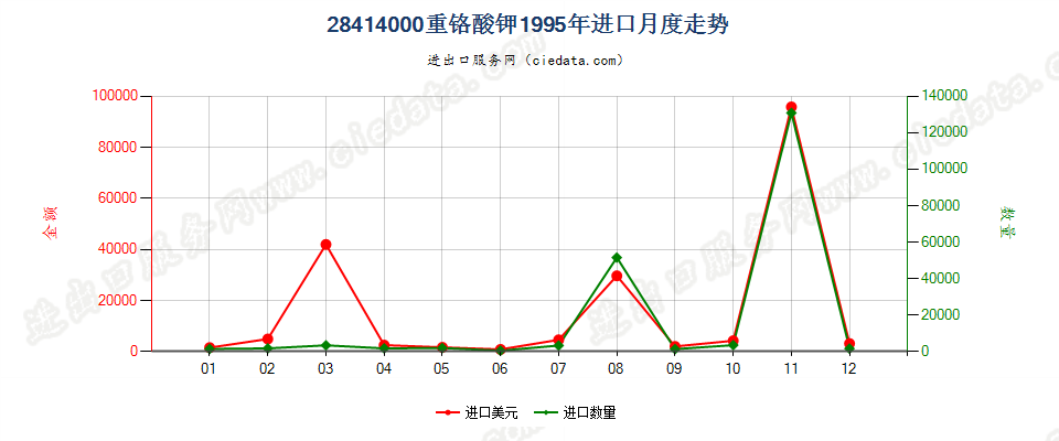 28414000进口1995年月度走势图