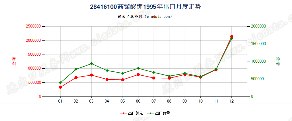 28416100高锰酸钾出口1995年月度走势图