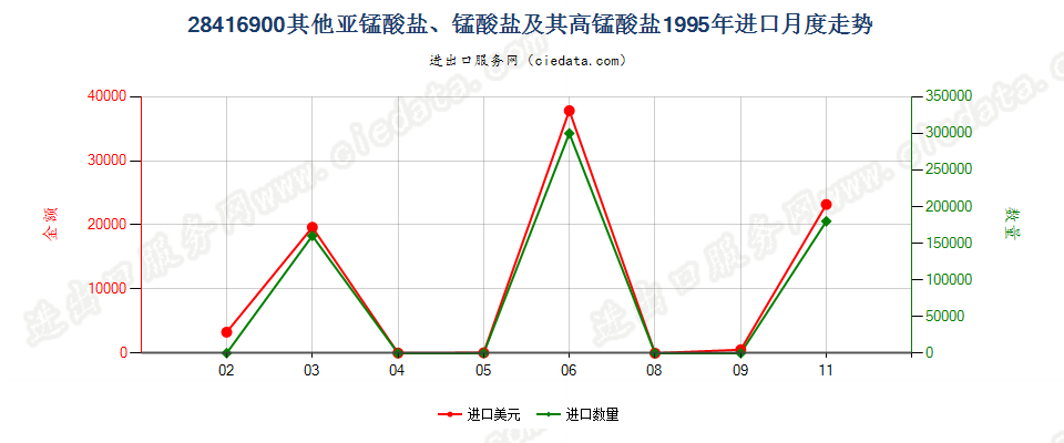 28416900（2011STOP）其他亚锰酸盐、锰酸盐及高锰酸盐进口1995年月度走势图