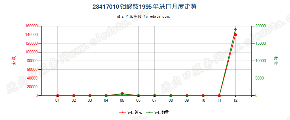 28417010钼酸铵进口1995年月度走势图