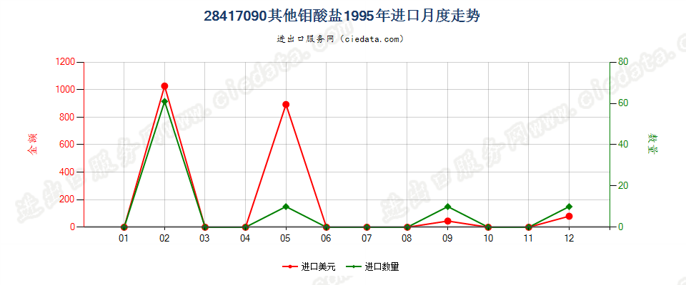 28417090其他钼酸盐进口1995年月度走势图