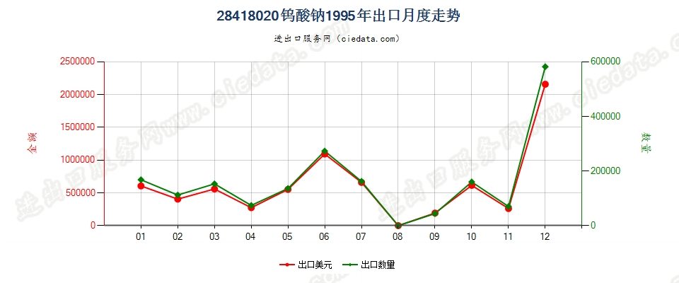 28418020钨酸钠出口1995年月度走势图