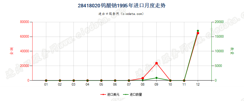 28418020钨酸钠进口1995年月度走势图