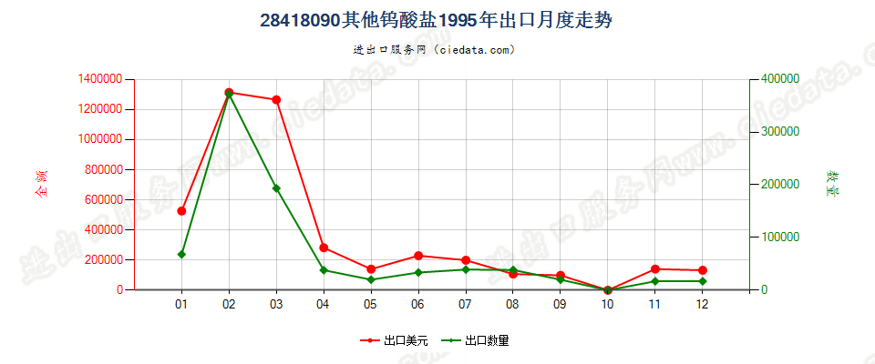 28418090其他钨酸盐出口1995年月度走势图