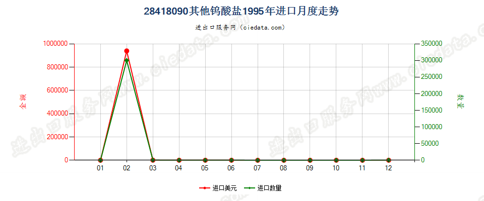 28418090其他钨酸盐进口1995年月度走势图