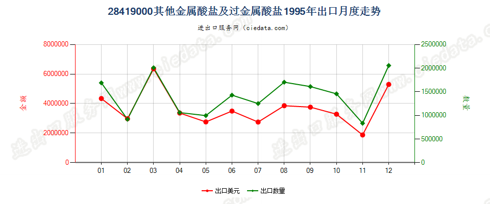 28419000其他金属酸盐及过金属酸盐出口1995年月度走势图