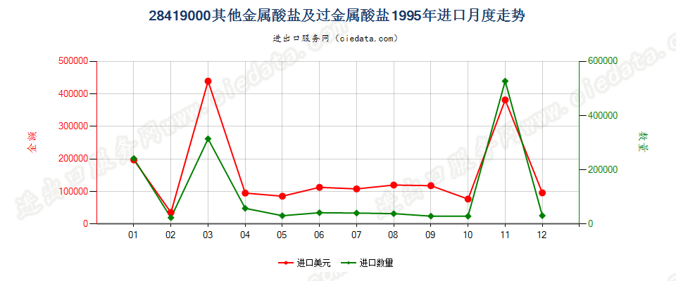 28419000其他金属酸盐及过金属酸盐进口1995年月度走势图