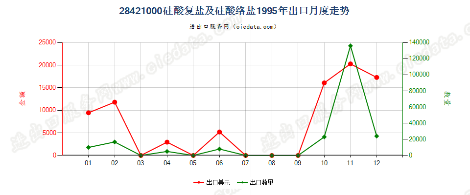 28421000硅酸复盐及硅酸络盐出口1995年月度走势图