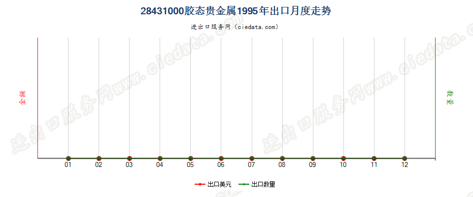 28431000胶态贵金属出口1995年月度走势图