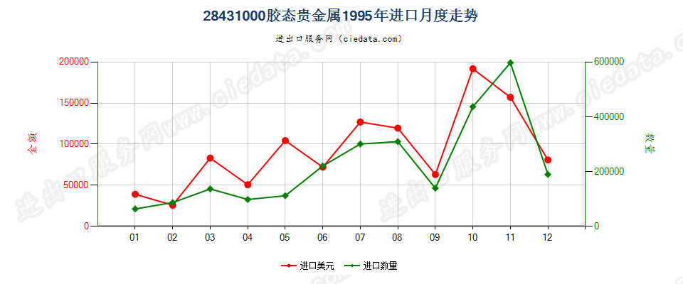 28431000胶态贵金属进口1995年月度走势图