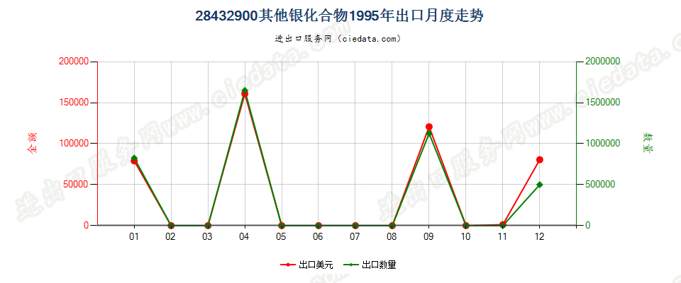 28432900其他银化合物出口1995年月度走势图