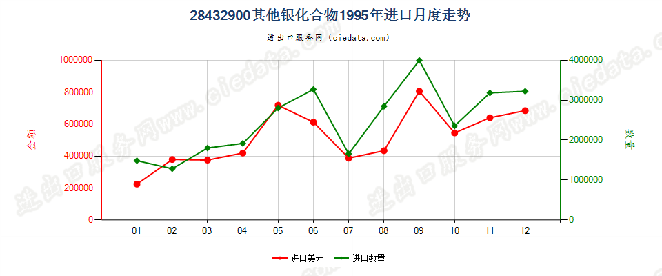 28432900其他银化合物进口1995年月度走势图