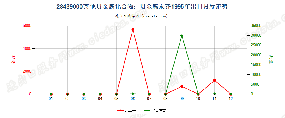 28439000其他贵金属的无机及有机化合物；贵金属汞齐出口1995年月度走势图