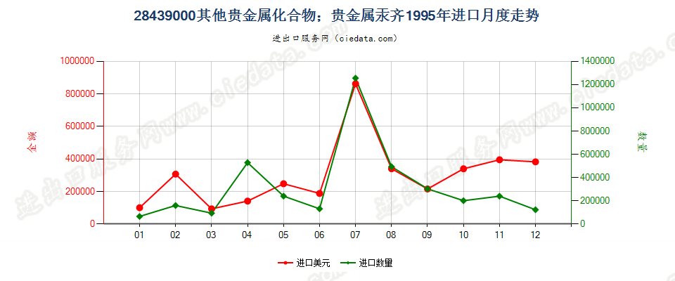 28439000其他贵金属的无机及有机化合物；贵金属汞齐进口1995年月度走势图