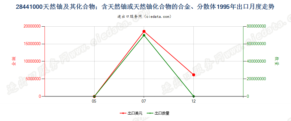 28441000天然铀及其化合物、合金、分散体等出口1995年月度走势图