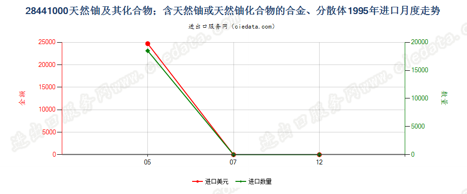 28441000天然铀及其化合物、合金、分散体等进口1995年月度走势图