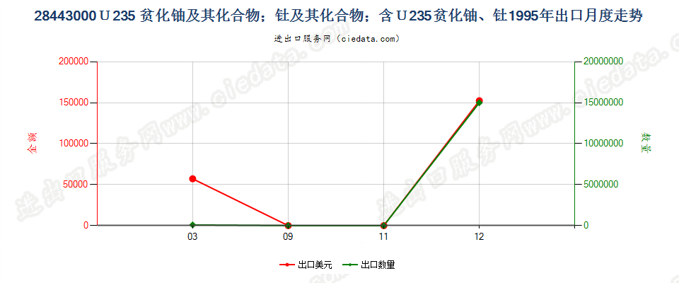 28443000铀235贫化铀、钍及其化合物、合金、分散体等出口1995年月度走势图