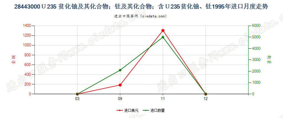 28443000铀235贫化铀、钍及其化合物、合金、分散体等进口1995年月度走势图