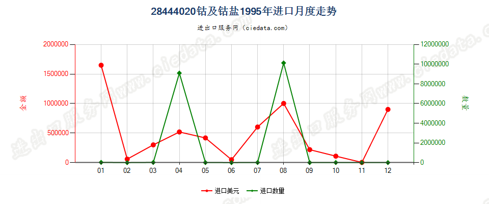 28444020(2022STOP)钴及钴盐进口1995年月度走势图