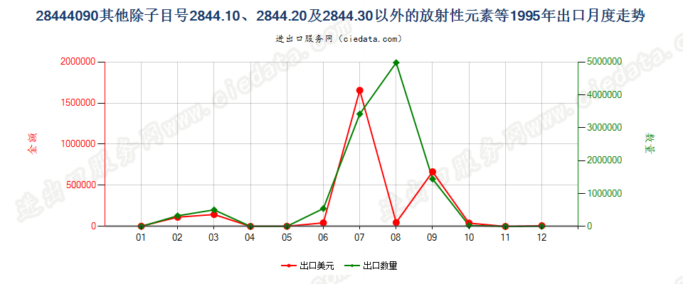 28444090(2022STOP)未列名放射性元素、同位素及其化合物等；放射性残渣出口1995年月度走势图