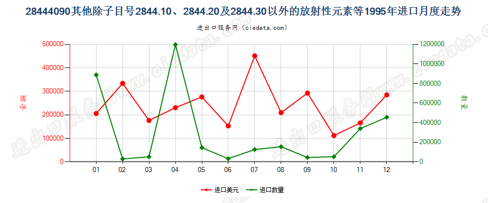 28444090(2022STOP)未列名放射性元素、同位素及其化合物等；放射性残渣进口1995年月度走势图