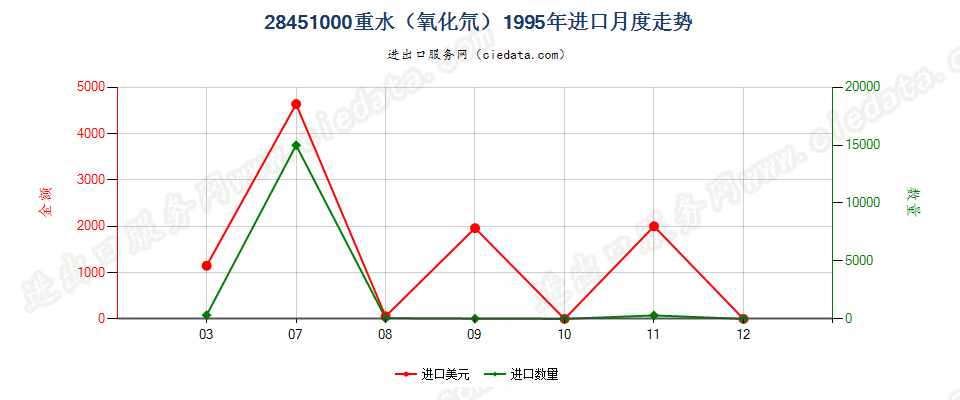 28451000重水（氧化氘）进口1995年月度走势图